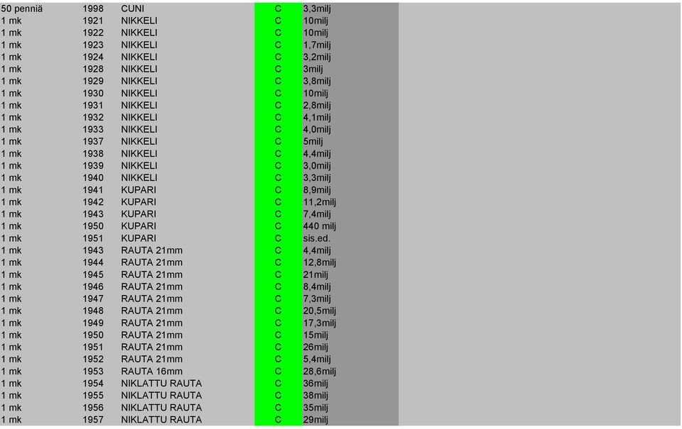 NIKKELI C 3,3milj 1 mk 1941 KUPARI C 8,9milj 1 mk 1942 KUPARI C 11,2milj 1 mk 1943 KUPARI C 7,4milj 1 mk 1950 KUPARI C 440 milj 1 mk 1951 KUPARI C sis.ed.