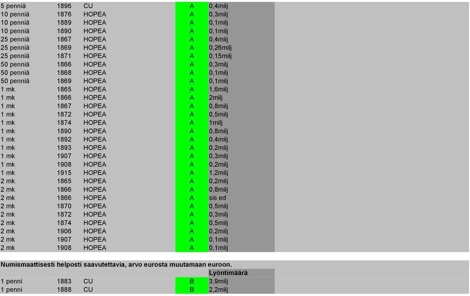 HOPEA A 0,5milj 1 mk 1874 HOPEA A 1milj 1 mk 1890 HOPEA A 0,8milj 1 mk 1892 HOPEA A 0,4milj 1 mk 1893 HOPEA A 0,2milj 1 mk 1907 HOPEA A 0,3milj 1 mk 1908 HOPEA A 0,2milj 1 mk 1915 HOPEA A 1,2milj 2