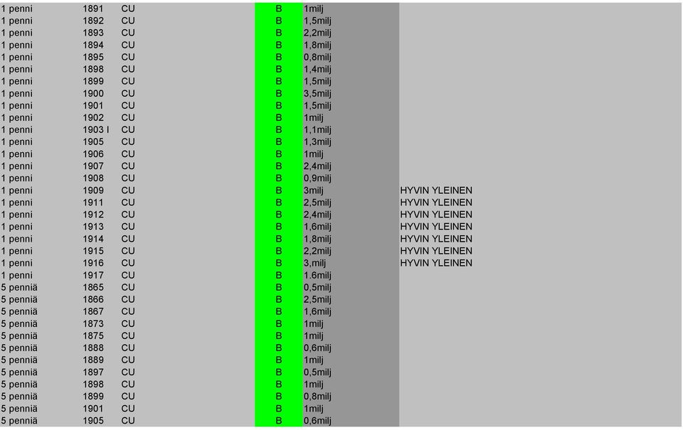 1909 CU B 3milj HYVIN YLEINEN 1 penni 1911 CU B 2,5milj HYVIN YLEINEN 1 penni 1912 CU B 2,4milj HYVIN YLEINEN 1 penni 1913 CU B 1,6milj HYVIN YLEINEN 1 penni 1914 CU B 1,8milj HYVIN YLEINEN 1 penni