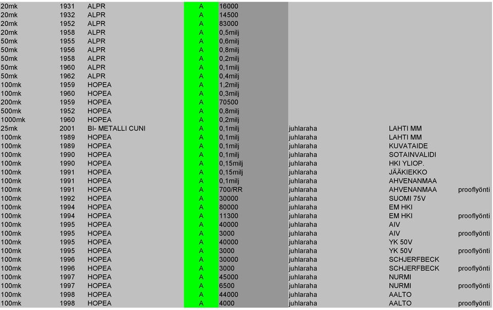 juhlaraha LAHTI MM 100mk 1989 HOPEA A 0,1milj juhlaraha LAHTI MM 100mk 1989 HOPEA A 0,1milj juhlaraha KUVATAIDE 100mk 1990 HOPEA A 0,1milj juhlaraha SOTAINVALIDI 100mk 1990 HOPEA A 0,15milj juhlaraha