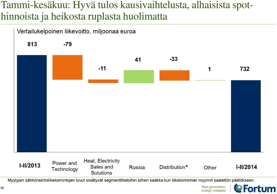 euroa 10 Myytyjen sähkönsiirtoliiketoimintojen luvut sisältyvät