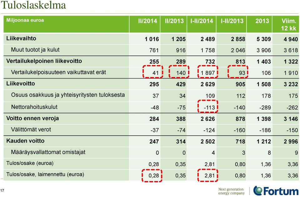 vaikuttavat erät 41 140 1 897 93 106 1 910 Liikevoitto 295 429 2 629 905 1 508 3 232 Osuus osakkuus ja yhteisyritysten tuloksesta 37 34 109 112 178 175 Nettorahoituskulut -48-75 -113-140