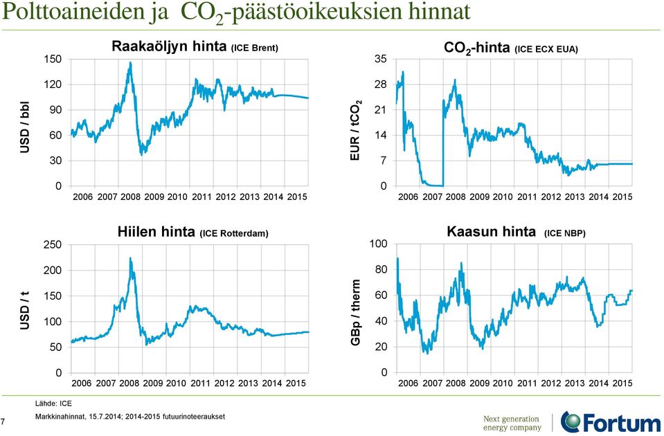 2014 2015 250 Hiilen hinta (ICE Rotterdam) 100 Kaasun hinta (ICE NBP) 200 80 150 60 100 40 50 20 0 2006 2007 2008 2009 2010 2011 2012