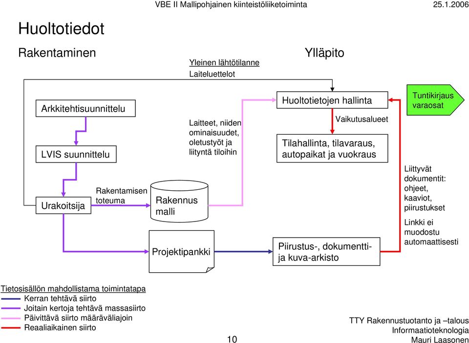 autopaikat ja vuokraus Tuntikirjaus varaosat Urakoitsija Rakentamisen toteuma