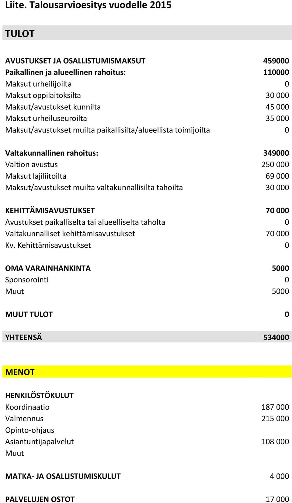 kunnilta 45 000 Maksut urheiluseuroilta 35 000 Maksut/avustukset muilta paikallisilta/alueellista toimijoilta 0 Valtakunnallinen rahoitus: 349000 Valtion avustus 250 000 Maksut lajiliitoilta 69 000