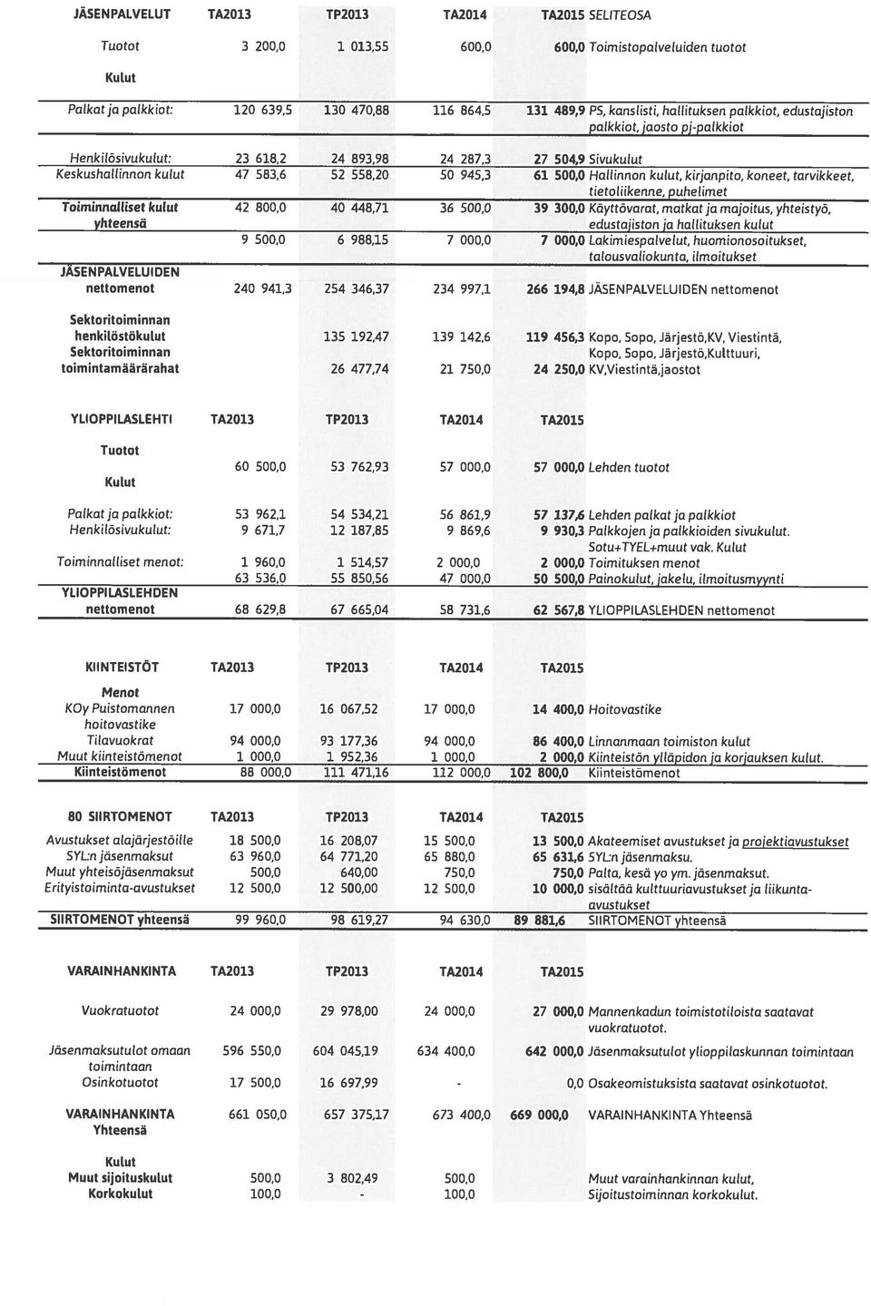 kulut, kirjan pito, koneet, tarvikkeet, tietoliikenne, puhelimet Toiminnalliset kulut 42 800,0 40 448,71 36 500,0 39 300,0 Käyttävarat, matkat ja majoitus, yhteistyö, yhteensä edustajiston ja