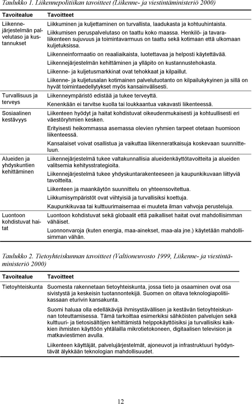 yhdyskuntien kehittäminen Luontoon kohdistuvat haitat Tavoitteet Liikkuminen ja kuljettaminen on turvallista, laadukasta ja kohtuuhintaista. Liikkumisen peruspalvelutaso on taattu koko maassa.