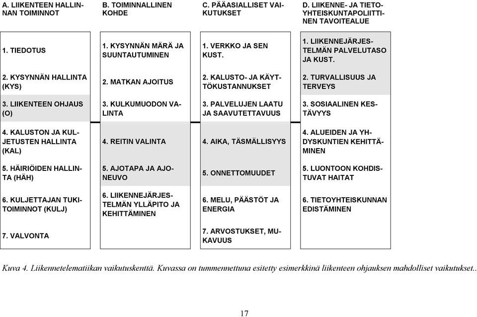 LIIKENTEEN OHJAUS (O) 3. KULKUMUODON VA- LINTA 3. PALVELUJEN LAATU JA SAAVUTETTAVUUS 3. SOSIAALINEN KES- TÄVYYS 4. KALUSTON JA KUL- JETUSTEN HALLINTA (KAL) 4. REITIN VALINTA 4. AIKA, TÄSMÄLLISYYS 4.