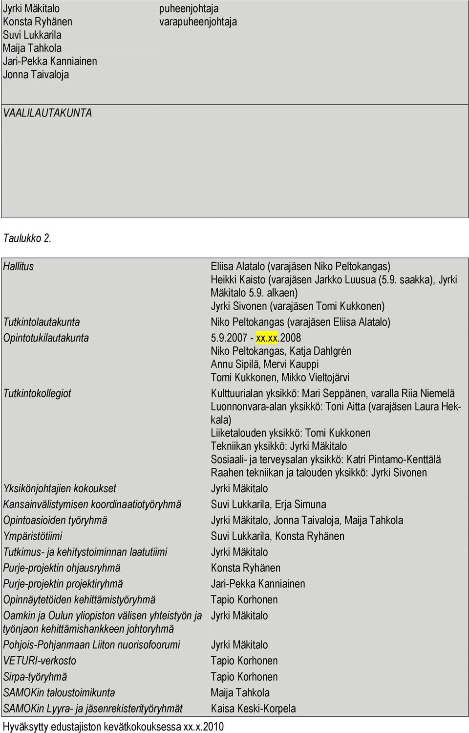 kehitystoiminnan laatutiimi Purje-projektin ohjausryhmä Purje-projektin projektiryhmä Opinnäytetöiden kehittämistyöryhmä Oamkin ja Oulun yliopiston välisen yhteistyön ja työnjaon kehittämishankkeen