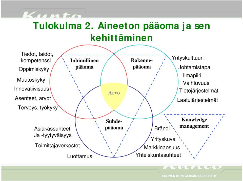 Asenteet, arvot Inhimillinen pääoma Arvo Rakennepääoma Yrityskulttuuri Johtamistapa Ilmapiiri Vaihtuvuus