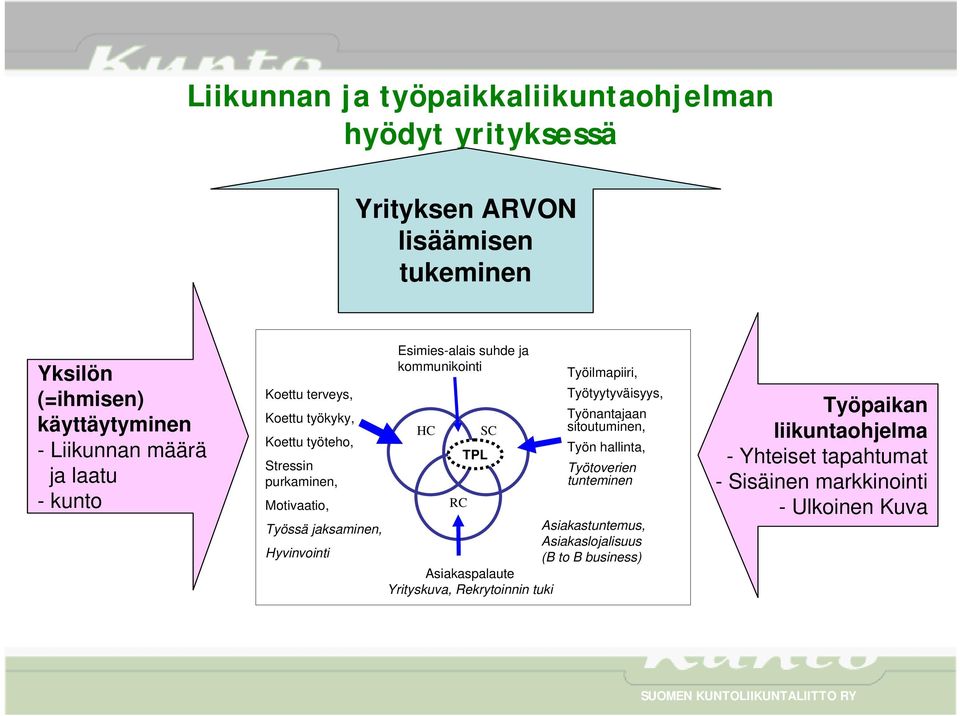 kommunikointi HC RC TPL SC Asiakaspalaute Yrityskuva, Rekrytoinnin tuki Työilmapiiri, Työtyytyväisyys, Työnantajaan sitoutuminen, Työn hallinta,