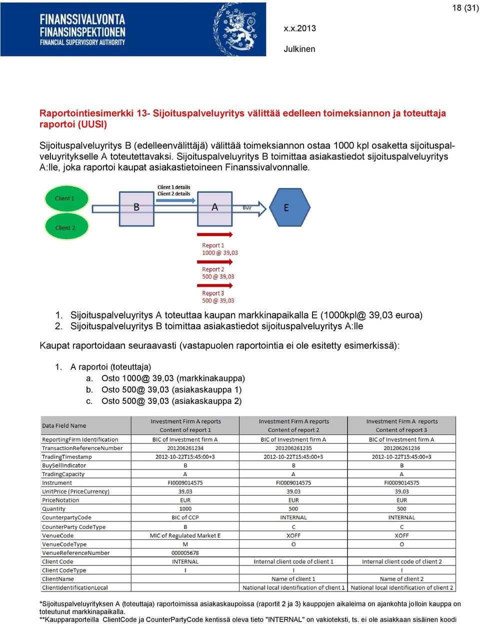 Sijoituspalveluyritys A toteuttaa kaupan markkinapaikalla E (1000kpl@ 39,03 euroa) 2.