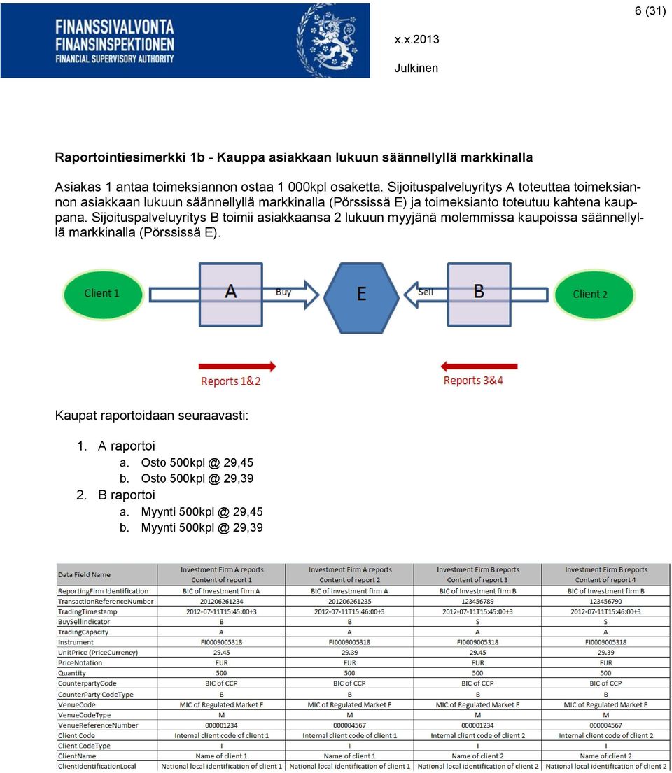 kauppana. Sijoituspalveluyritys B toimii asiakkaansa 2 lukuun myyjänä molemmissa kaupoissa säännellyllä markkinalla (Pörssissä E).