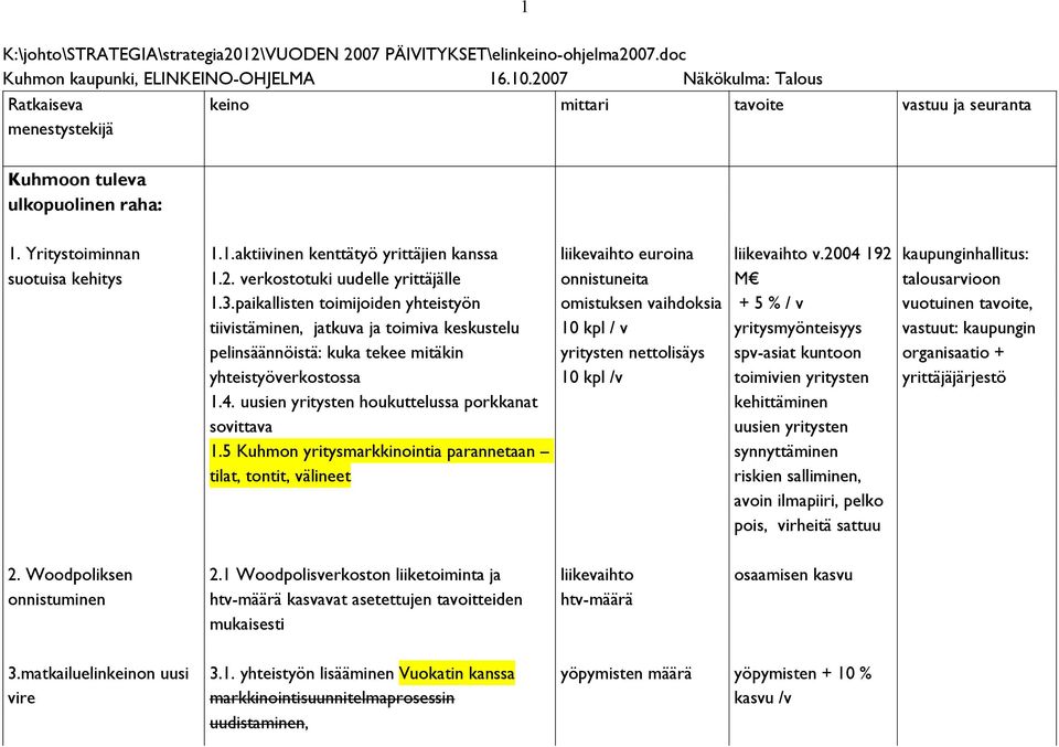 paikallisten toimijoiden yhteistyön tiivistäminen, jatkuva ja toimiva keskustelu pelinsäännöistä: kuka tekee mitäkin yhteistyöverkostossa 1.4. uusien yritysten houkuttelussa porkkanat sovittava 1.