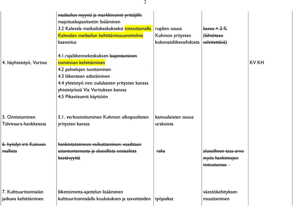 Itäyhteistyö, Vartius 4.1.rajaliikennekeskuksen laajentaminen toiminnan kehittäminen 4.2 palvelujen tuottaminen 4.3 liikenteen edistäminen 4.