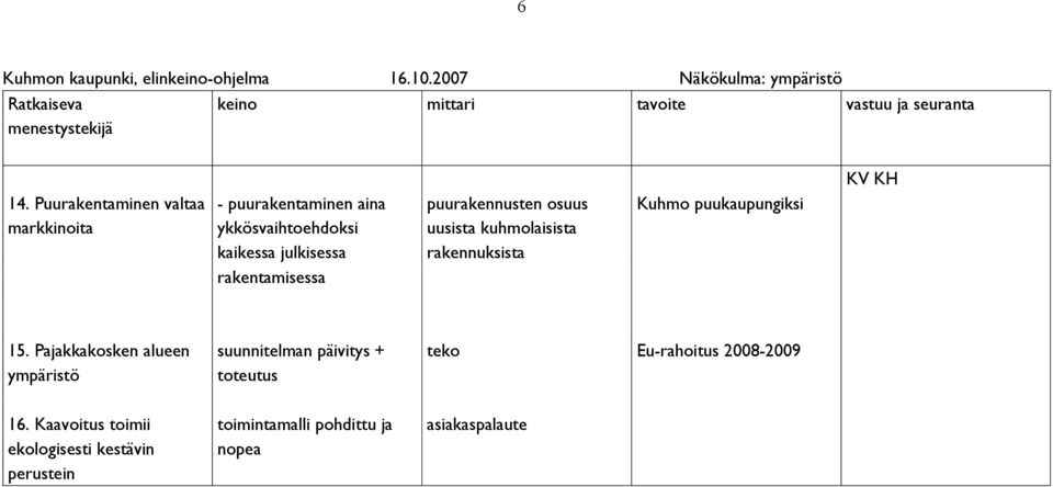 puurakennusten osuus uusista kuhmolaisista rakennuksista Kuhmo puukaupungiksi 15.