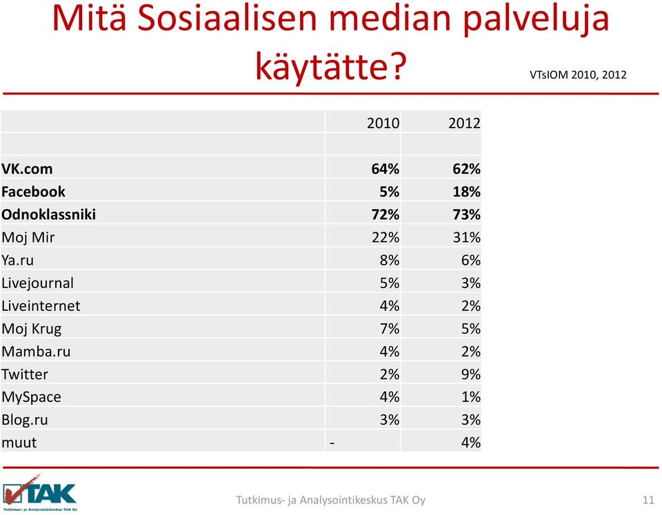 com 64% 62% Facebook 5% 18% Odnoklassniki 72% 73% Moj Mir 22% 31% Ya.