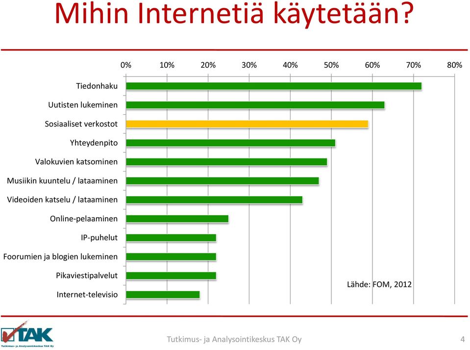 verkostot Yhteydenpito Valokuvien katsominen Musiikin kuuntelu / lataaminen