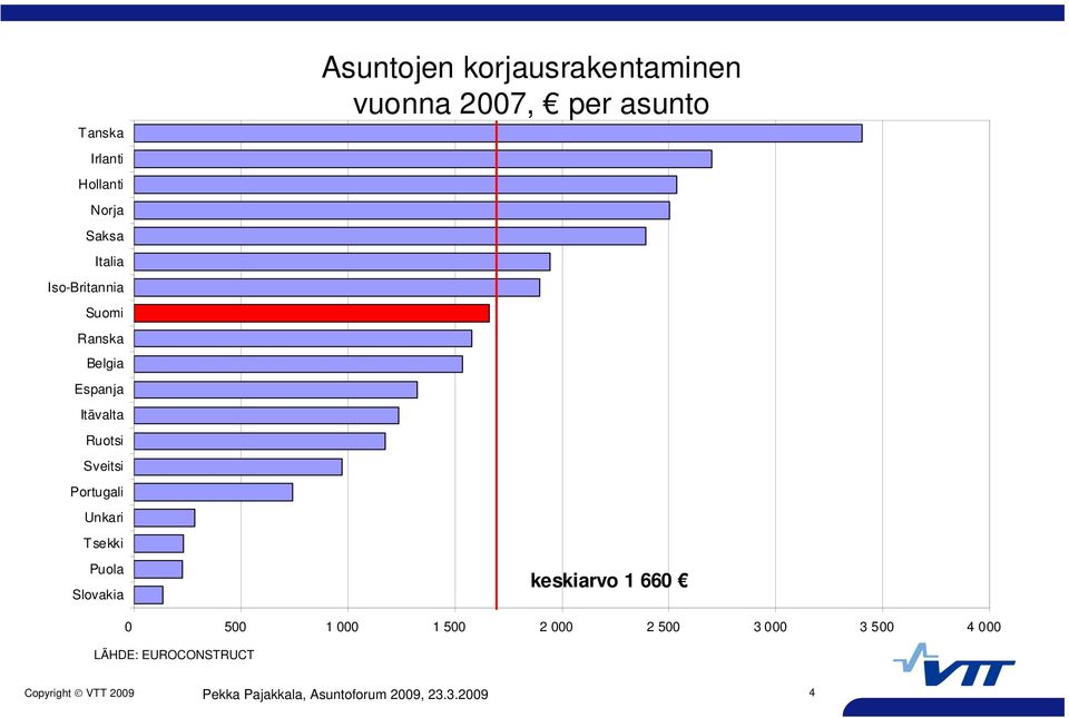 Slovakia Asuntojen korjausrakentaminen vuonna 2007, per asunto