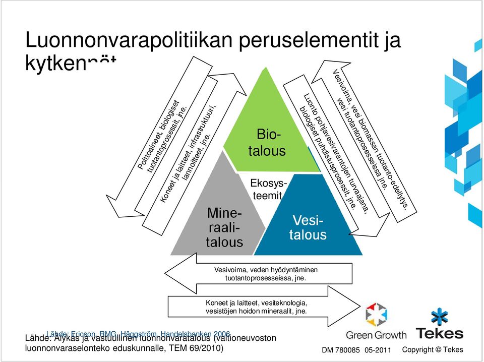 Ekosysteemit Biotalous Koneet ja laitteet, infrastruktuuri, lannoitteet, jne. Polttoaineet, biologiset tuotantoprosessit, jne.