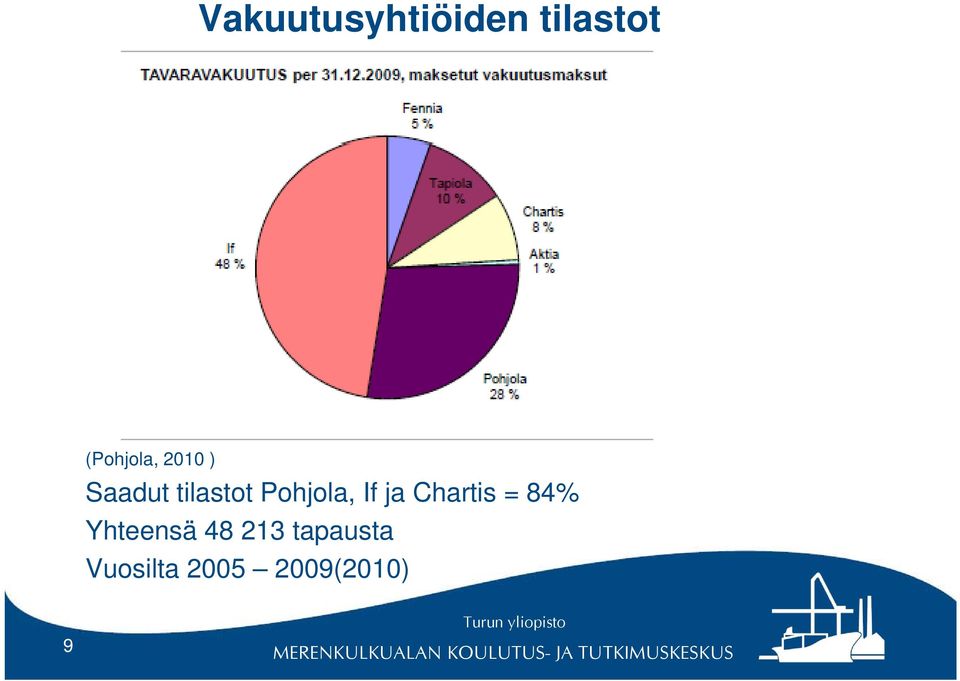 Pohjola, If ja Chartis = 84%