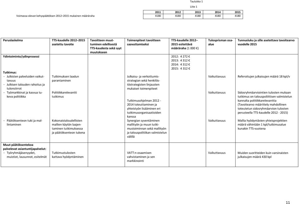 312 2014: 4 312 2015: 4 312 Tutkimus: - Julkisten palveluiden vaikuttavuus - Julkisen talouden rahoitus ja tulonsiirrot - Työmarkkinat ja kasvua tukeva politiikka - Päätöksenteon tuki ja