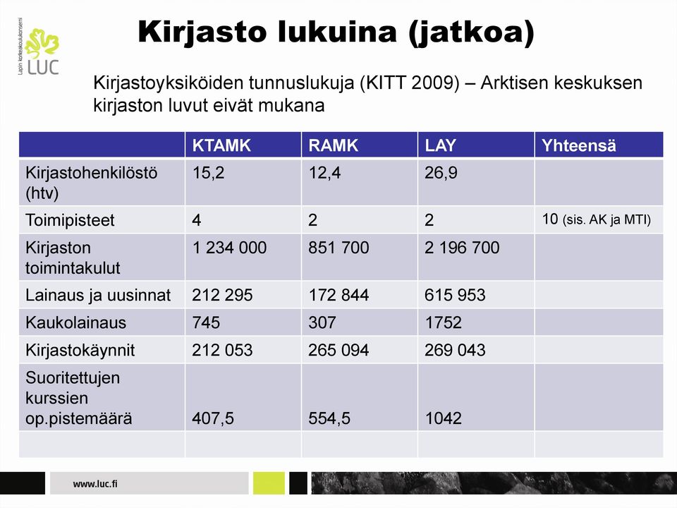 AK ja MTI) Kirjaston toimintakulut 1 234 000 851 700 2 196 700 Lainaus ja uusinnat 212 295 172 844 615 953