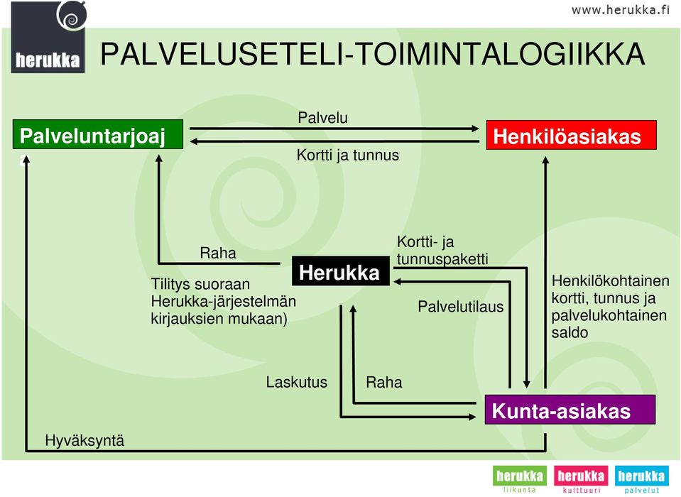 mukaan) Herukka Kortti- ja tunnuspaketti Palvelutilaus Henkilökohtainen