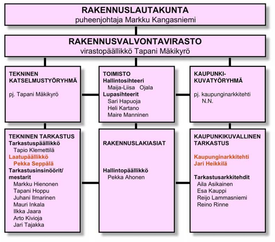 I- KUVATYÖRYHMÄ pj. kaupunginarkkitehti N.