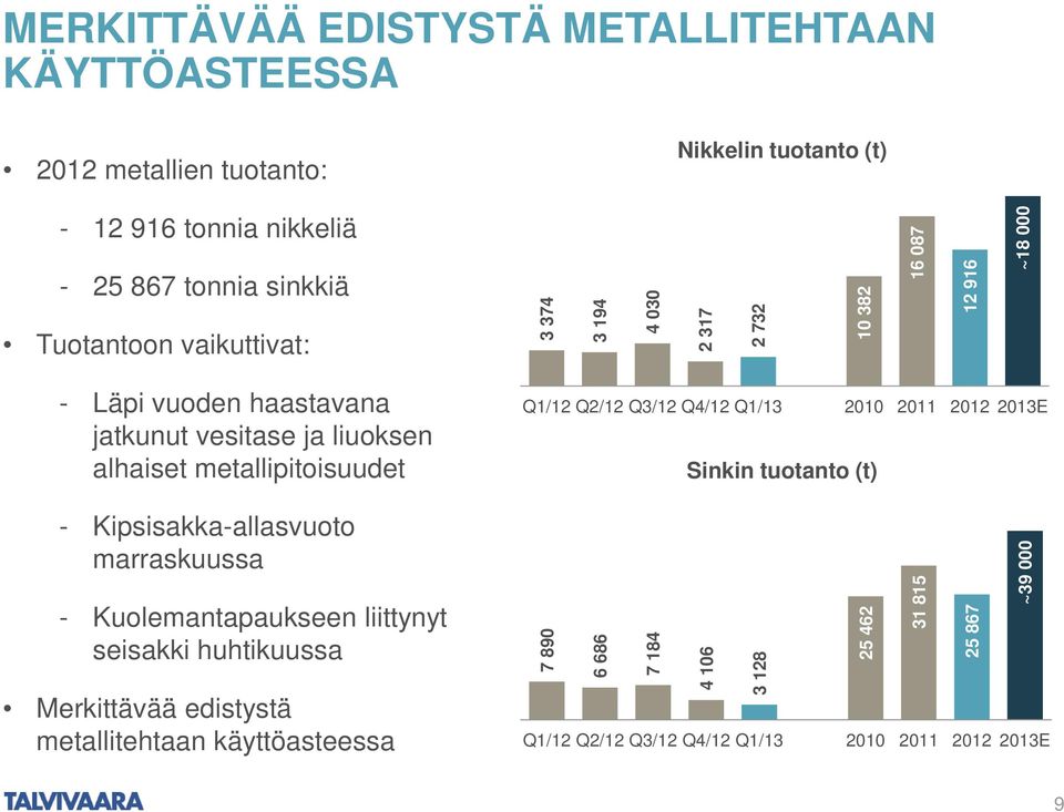 Kipsisakka-allasvuoto marraskuussa - Kuolemantapaukseen liittynyt seisakki huhtikuussa Merkittävää edistystä metallitehtaan käyttöasteessa Q1/12 Q2/12 Q3/12