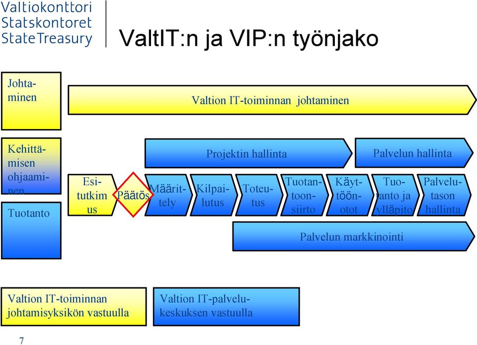 Määrittely Päätös Kilpailutus Toteutus Käyttöönotot Tuotanto ja ylläpito Palvelutason