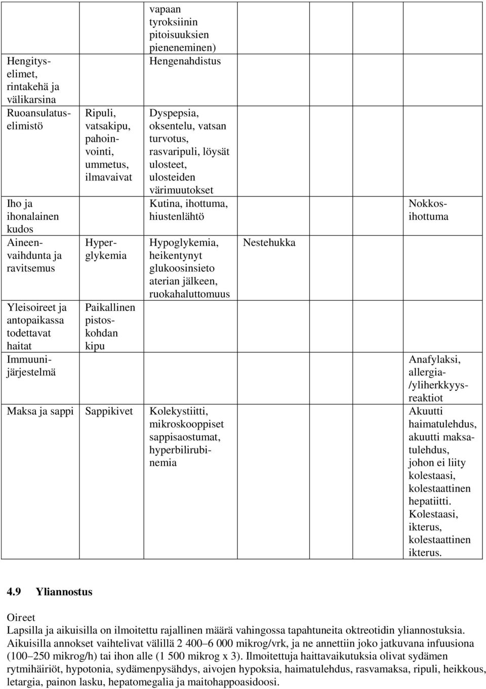 oksentelu, vatsan turvotus, rasvaripuli, löysät ulosteet, ulosteiden värimuutokset Kutina, ihottuma, hiustenlähtö Hypoglykemia, heikentynyt glukoosinsieto aterian jälkeen, ruokahaluttomuus