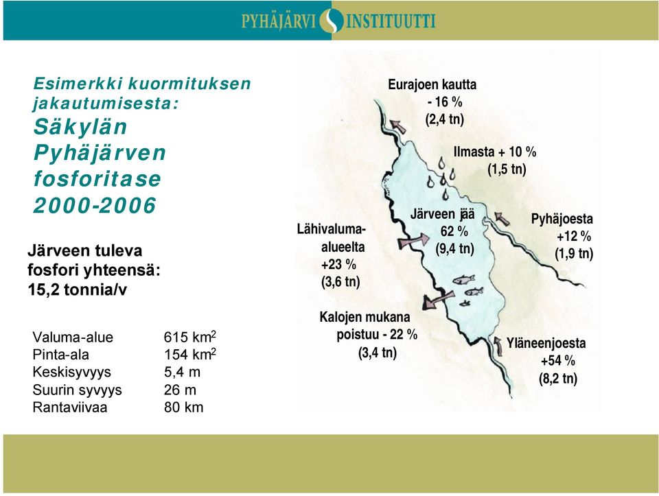 Rantaviivaa 80 km Lähivalumaalueelta +23 % (3,6 tn) Kalojen mukana poistuu - 22 % (3,4 tn) Eurajoen kautta -