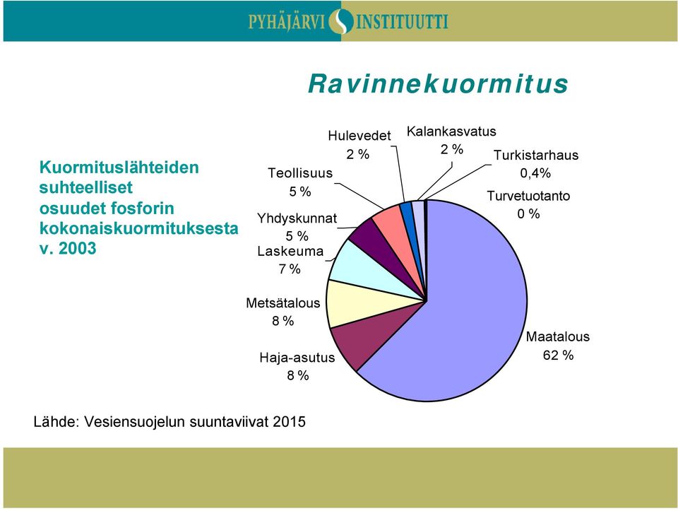 2003 Teollisuus 5 % Yhdyskunnat 5 % Laskeuma 7 % Hulevedet Kalankasvatus 2