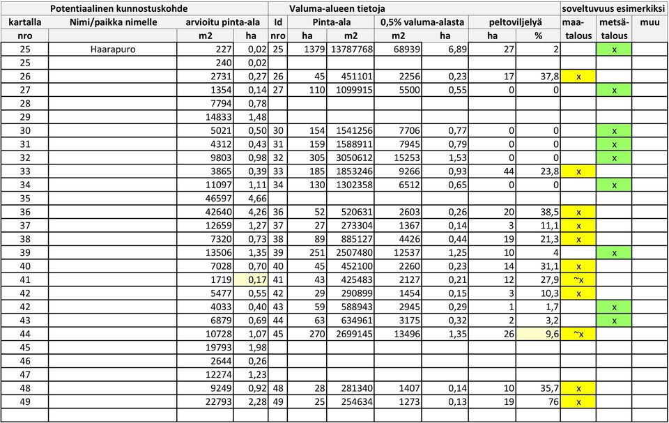 Kohteiden 50 ja 54 valuma ala yhteensä laskettu tälle riville 402 4017817 20089 2,01 47 11,7 x 50 12909 1,29 50 73 734414 3672 0,37 10 13,7 x 113 1128322 5642 0,56 6 5,3 x 51 17185 1,72 52 5090 0,51