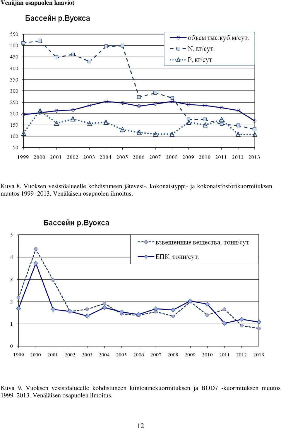 kokonaisfosforikuormituksen muutos 1999 213. Venäläisen osapuolen ilmoitus.