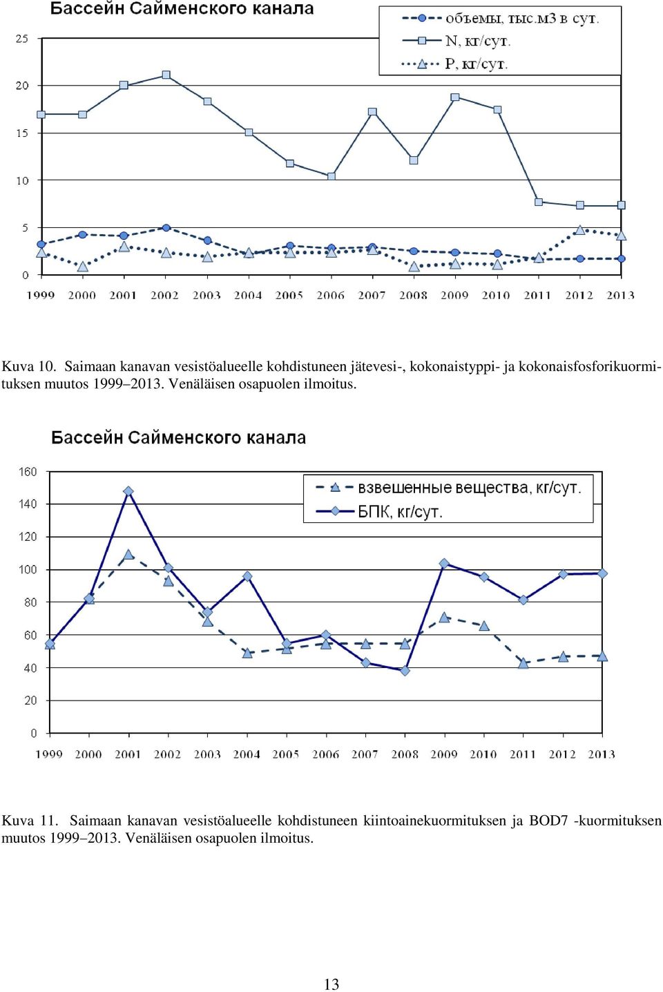 kokonaisfosforikuormituksen muutos 1999 213. Venäläisen osapuolen ilmoitus.