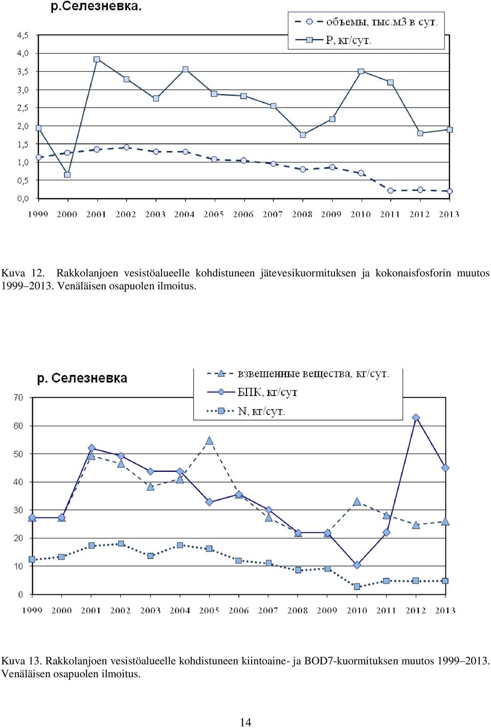 kokonaisfosforin muutos 1999 213. Venäläisen osapuolen ilmoitus.