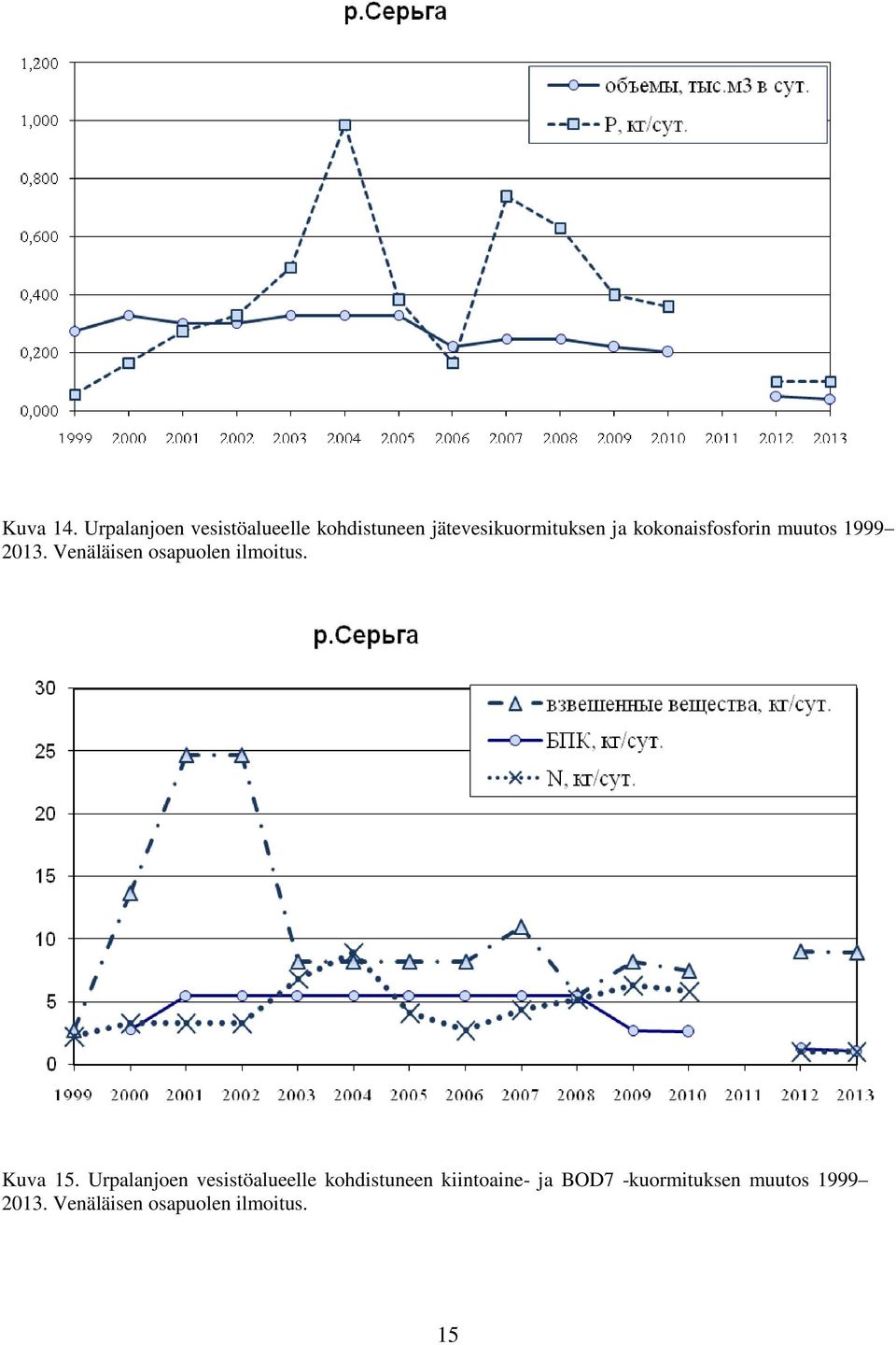 kokonaisfosforin muutos 1999 213. Venäläisen osapuolen ilmoitus.