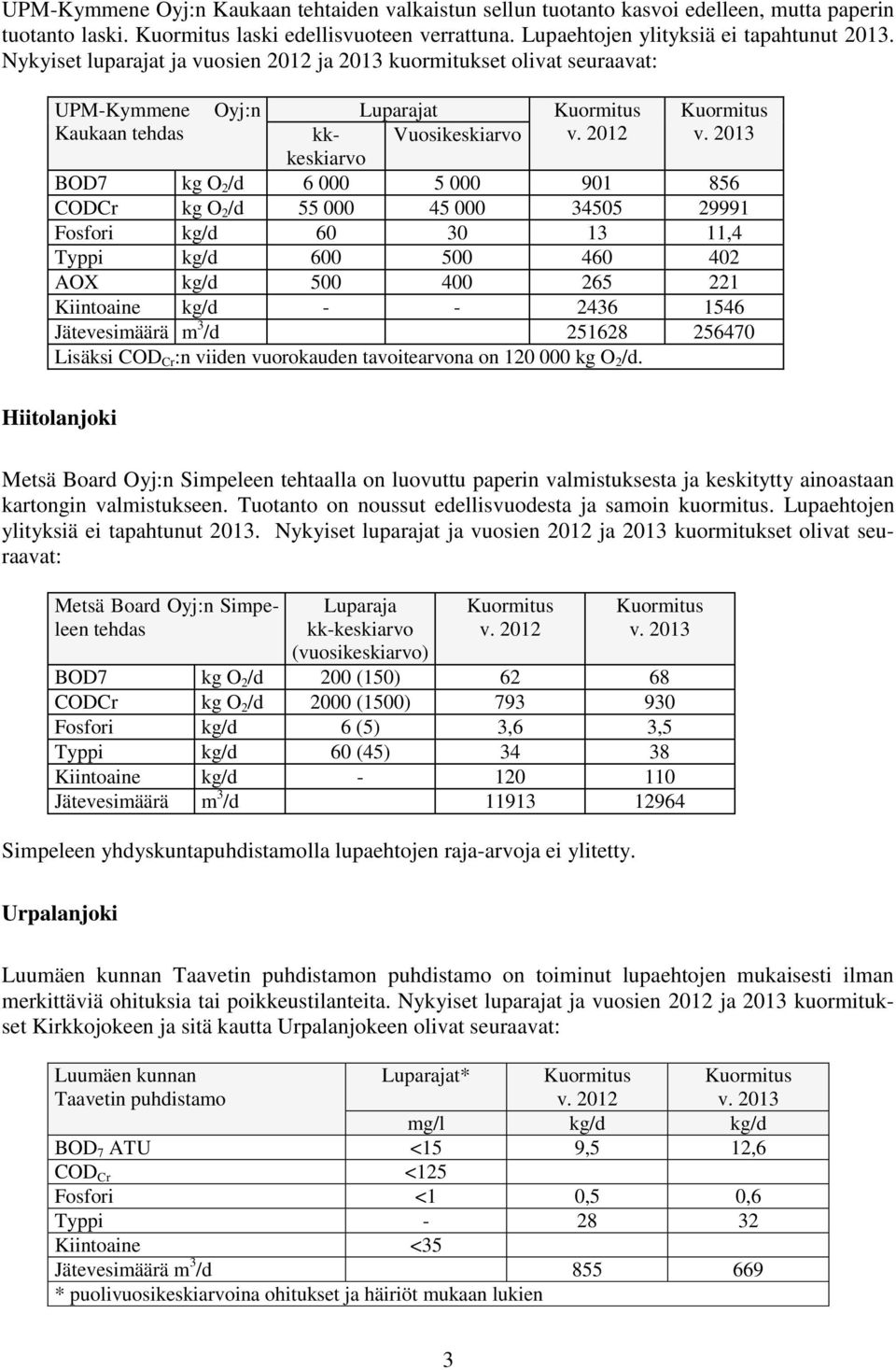 213 BOD7 kg O 2 /d 6 5 91 856 CODCr kg O 2 /d 55 45 3455 29991 Fosfori 6 3 13 11,4 Typpi 6 5 46 42 AOX 5 4 265 221 Kiintoaine - - 2436 1546 Jätevesimäärä m 3 /d 251628 25647 Lisäksi COD Cr :n viiden