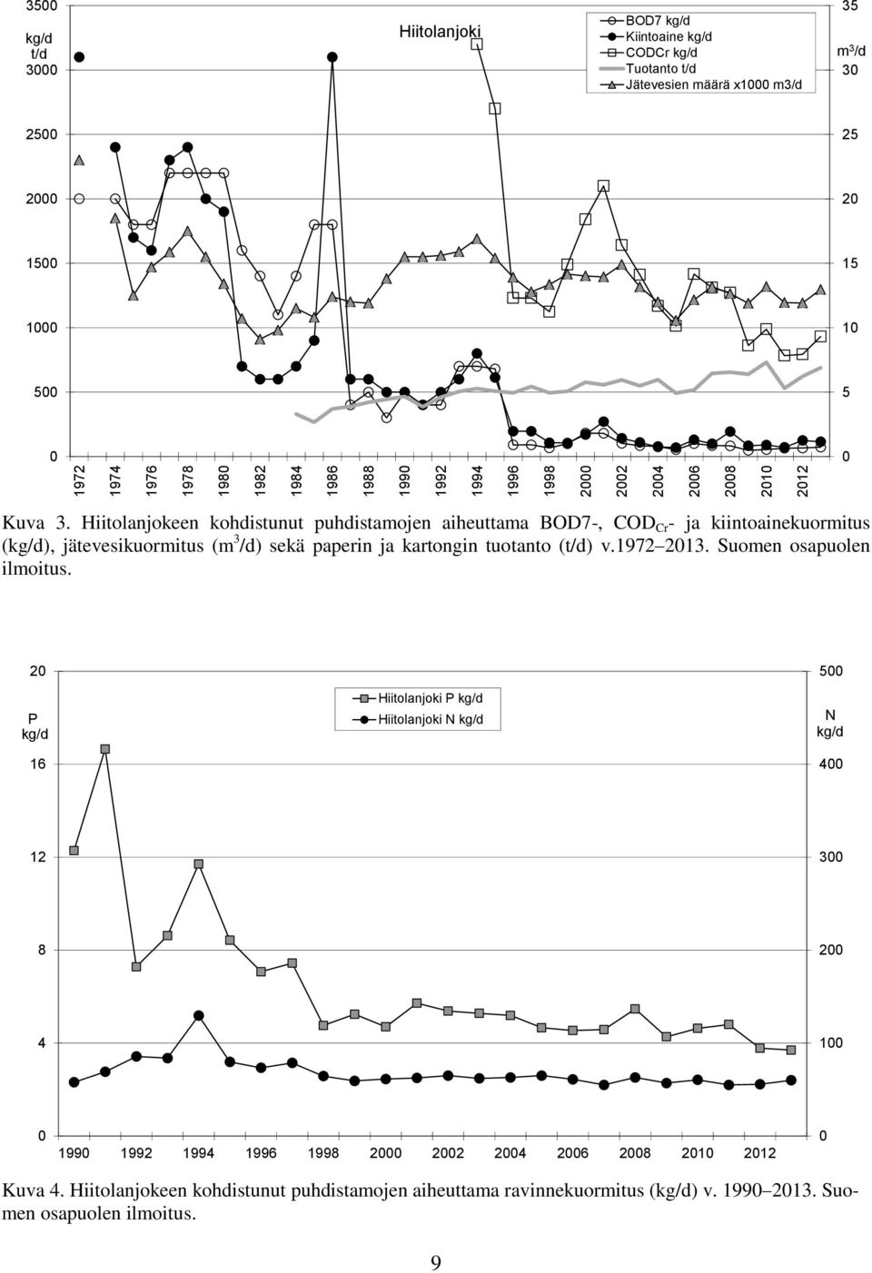 Hiitolanjokeen kohdistunut puhdistamojen aiheuttama BOD7-, COD Cr - ja kiintoainekuormitus (), jätevesikuormitus (m 3 /d) sekä paperin ja kartongin tuotanto