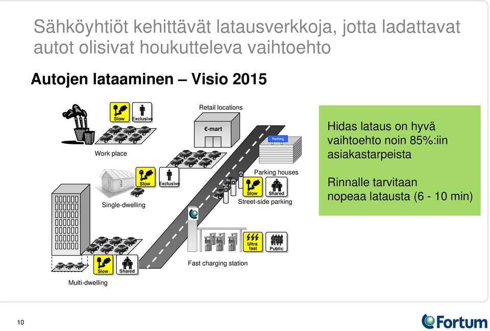 vaihtoehto noin 85%:iin asiakastarpeista Slow Single-dwelling Exclusive Parking houses Slow Shared