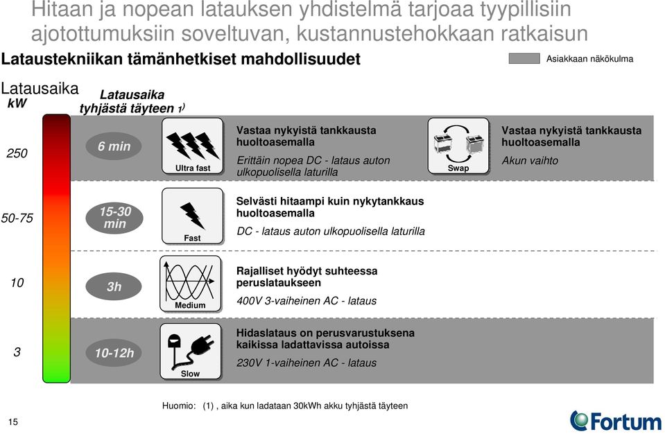 huoltoasemalla Akun vaihto 50-75 15-30 min Fast Selvästi hitaampi kuin nykytankkaus huoltoasemalla DC - lataus auton ulkopuolisella laturilla 10 3h Medium Rajalliset hyödyt suhteessa