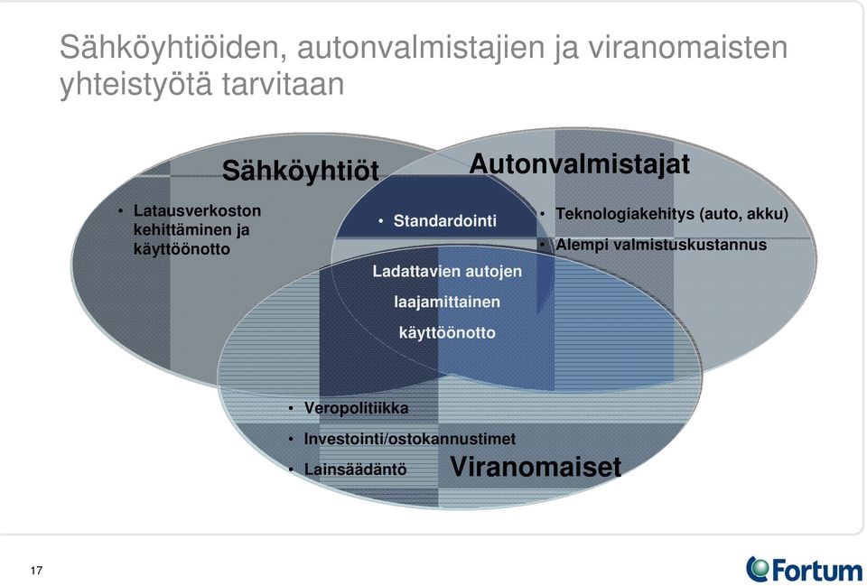 Ladattavien autojen laajamittainen käyttöönotto Teknologiakehitys (auto, akku)