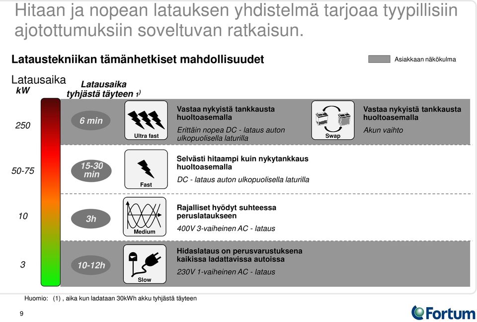 DC - lataus auton ulkopuolisella laturilla Swap Vastaa nykyistä tankkausta huoltoasemalla Akun vaihto 50-75 15-30 min Fast Selvästi hitaampi kuin nykytankkaus huoltoasemalla DC - lataus