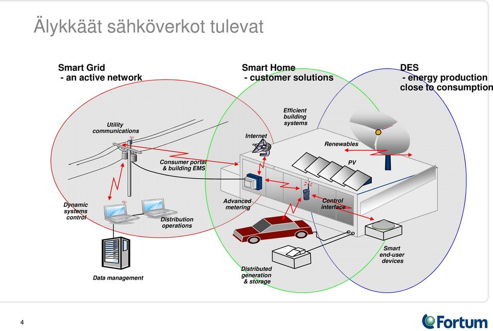 Renewables Consumer portal & building EMS PV Dynamic systems control Distribution operations