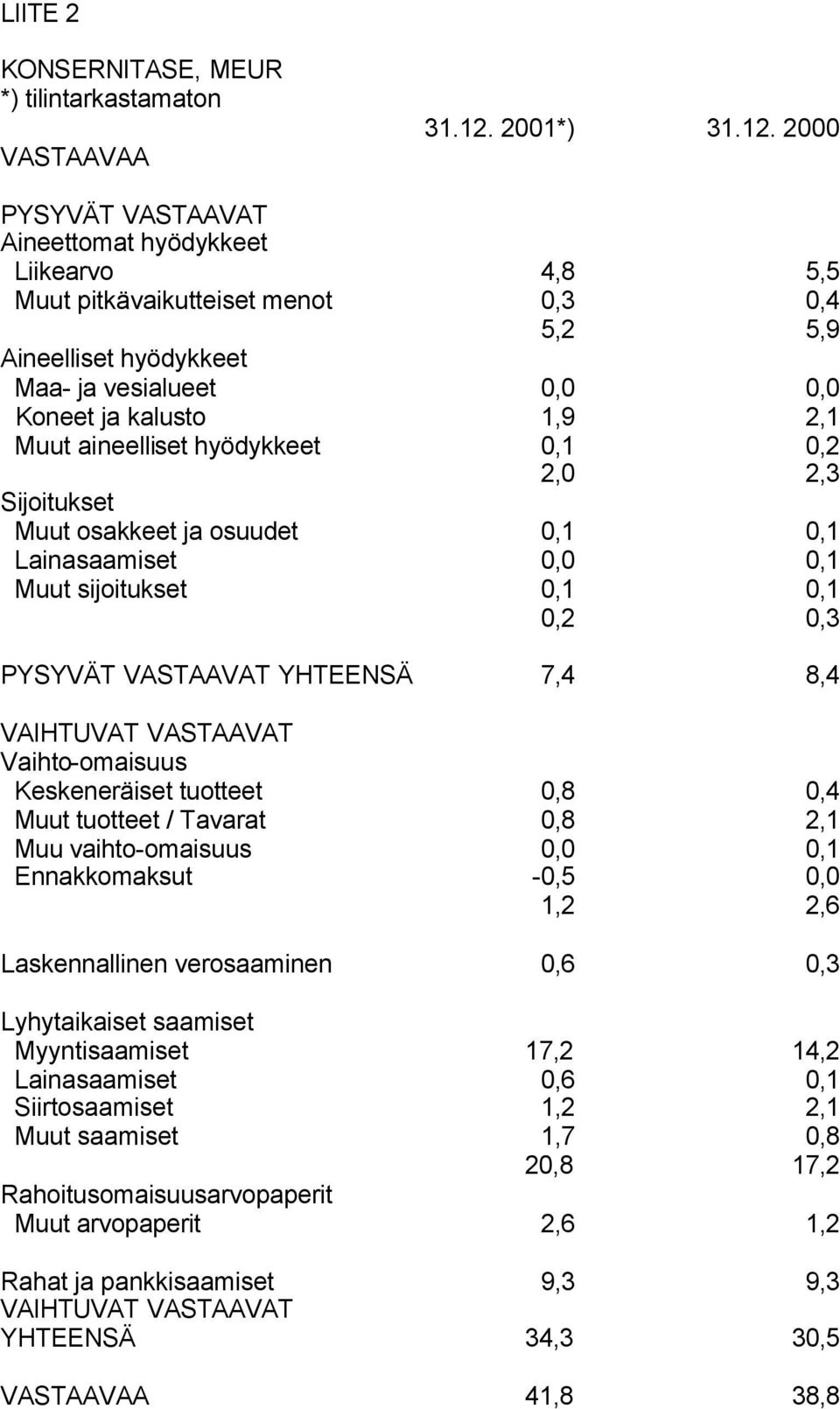 2000 PYSYVÄT VASTAAVAT Aineettomat hyödykkeet Liikearvo 4,8 5,5 Muut pitkävaikutteiset menot 0,3 0,4 5,2 5,9 Aineelliset hyödykkeet Maa- ja vesialueet 0,0 0,0 Koneet ja kalusto 1,9 2,1 Muut