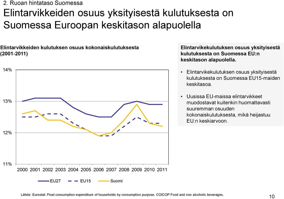 Elintarvikekulutuksen osuus yksityisestä kulutuksesta on Suomessa EU15-maiden keskitasoa.