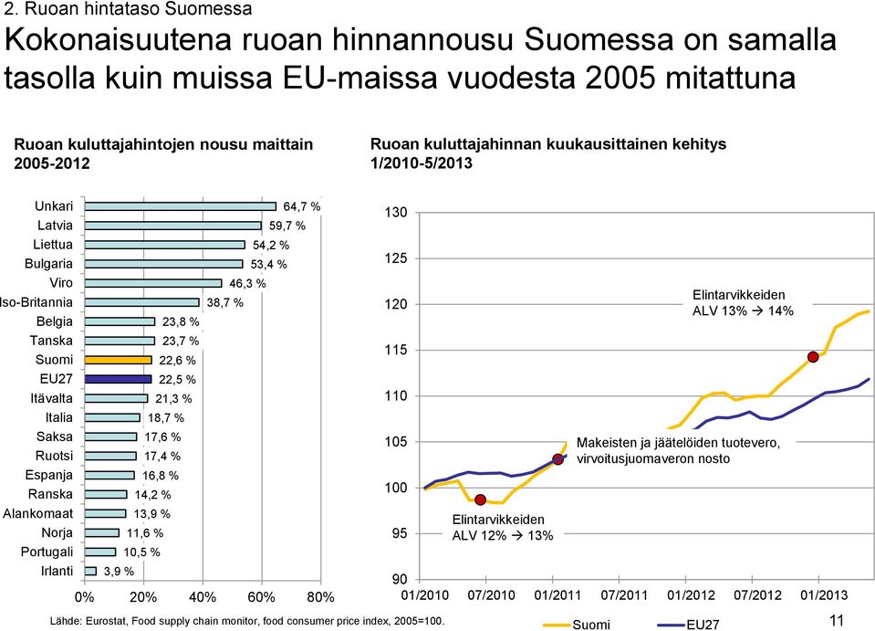 Irlanti 3,9 % 16,8 % 14,2 % 13,9 % 11,6 % 10,5 % 23,7 % 22,6 % 22,5 % 21,3 % 18,7 % 17,6 % 17,4 % 23,8 % 38,7 % 46,3 % 59,7 % 54,2 % 53,4 % 64,7 % 0% 20% 40% 60% 80% 130 125 120 115 110 105 100