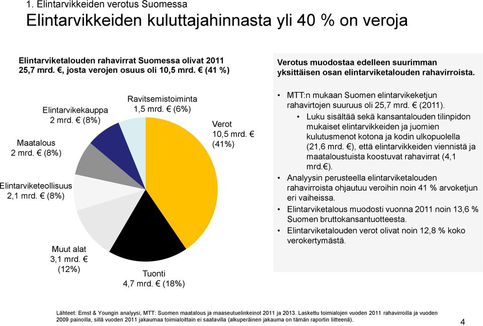 (8%) Muut alat 3,1 mrd. (12%) Ravitsemistoiminta 1,5 mrd. (6%) Tuonti 4,7 mrd. (18%) Verot 10,5 mrd. (41%) MTT:n mukaan Suomen elintarvikeketjun rahavirtojen suuruus oli 25,7 mrd. (2011).